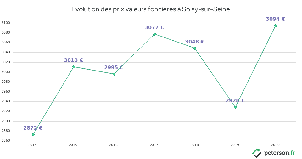 Evolution des prix valeurs foncières à Soisy-sur-Seine