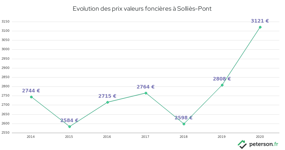 Evolution des prix valeurs foncières à Solliès-Pont