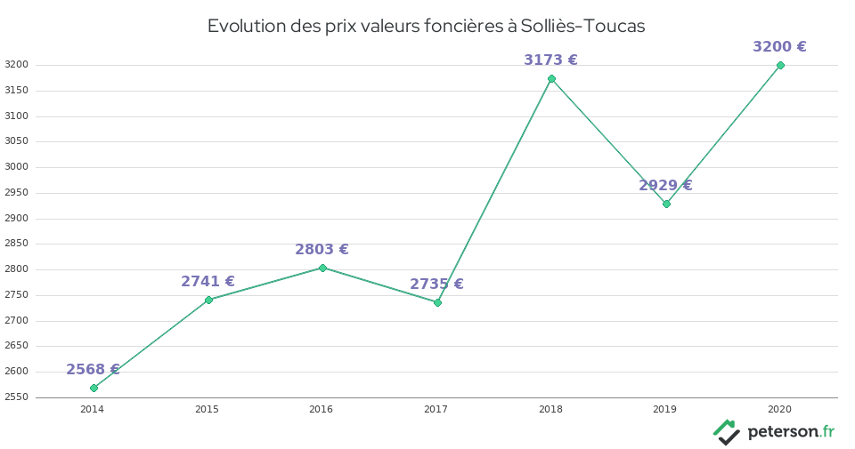 Evolution des prix valeurs foncières à Solliès-Toucas