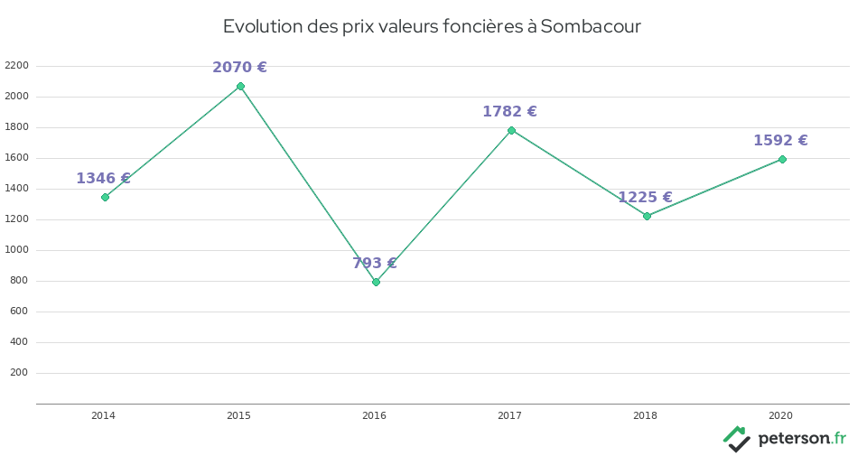Evolution des prix valeurs foncières à Sombacour