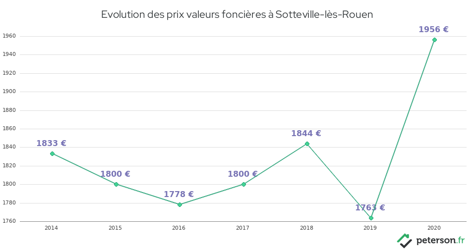 Evolution des prix valeurs foncières à Sotteville-lès-Rouen
