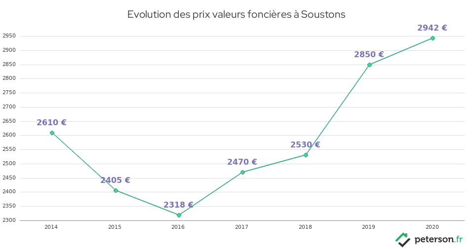 Evolution des prix valeurs foncières à Soustons