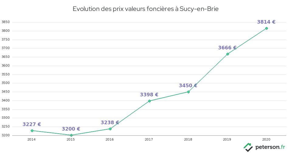 Evolution des prix valeurs foncières à Sucy-en-Brie