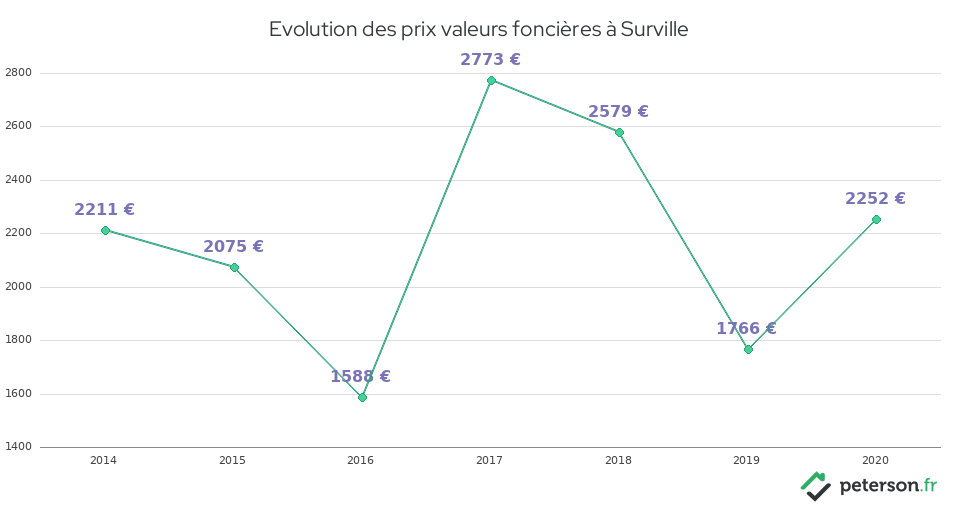 Evolution des prix valeurs foncières à Surville