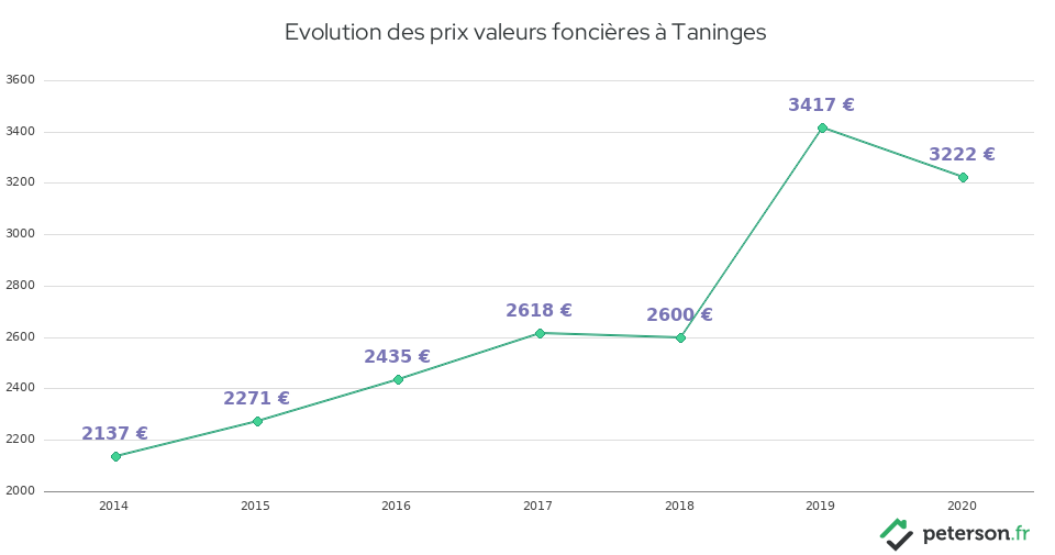 Evolution des prix valeurs foncières à Taninges