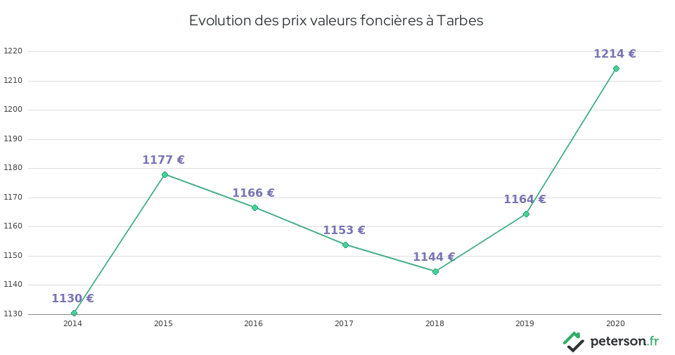 Evolution des prix valeurs foncières à Tarbes