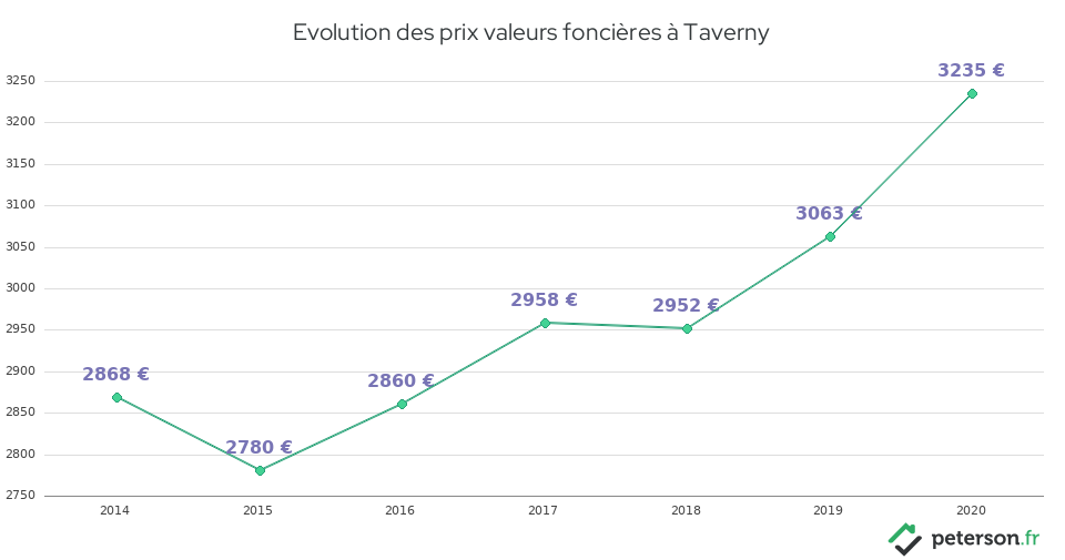 Evolution des prix valeurs foncières à Taverny