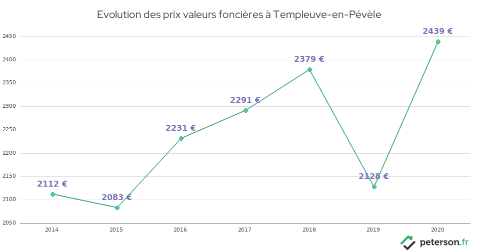 Evolution des prix valeurs foncières à Templeuve-en-Pévèle
