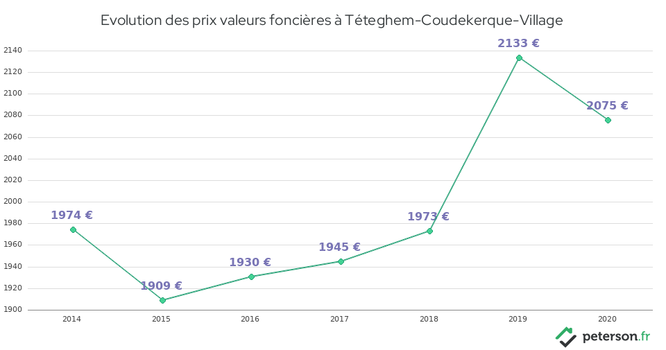 Evolution des prix valeurs foncières à Téteghem-Coudekerque-Village