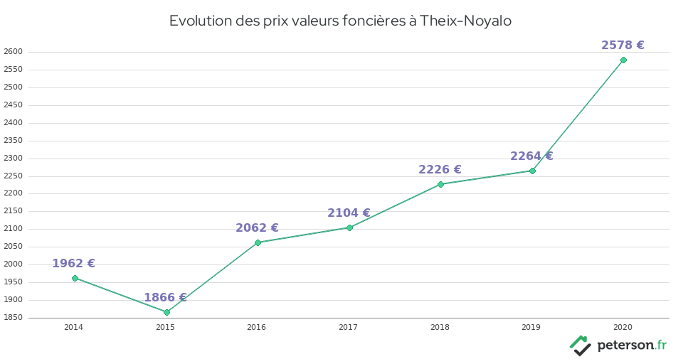Evolution des prix valeurs foncières à Theix-Noyalo