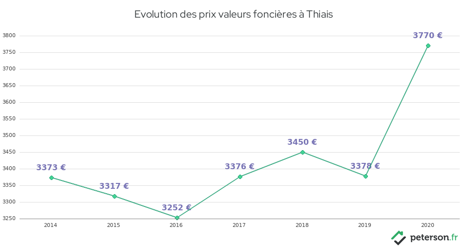 Evolution des prix valeurs foncières à Thiais