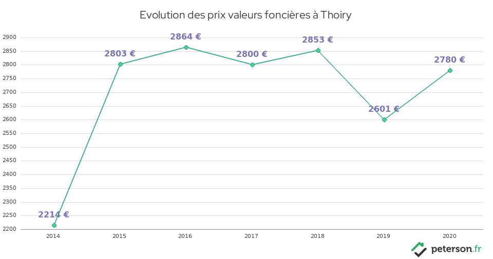 Evolution des prix valeurs foncières à Thoiry