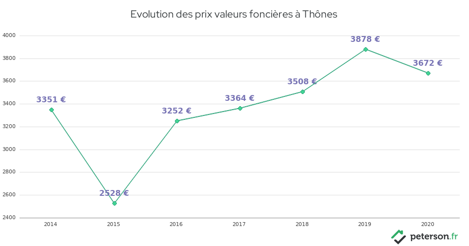 Evolution des prix valeurs foncières à Thônes