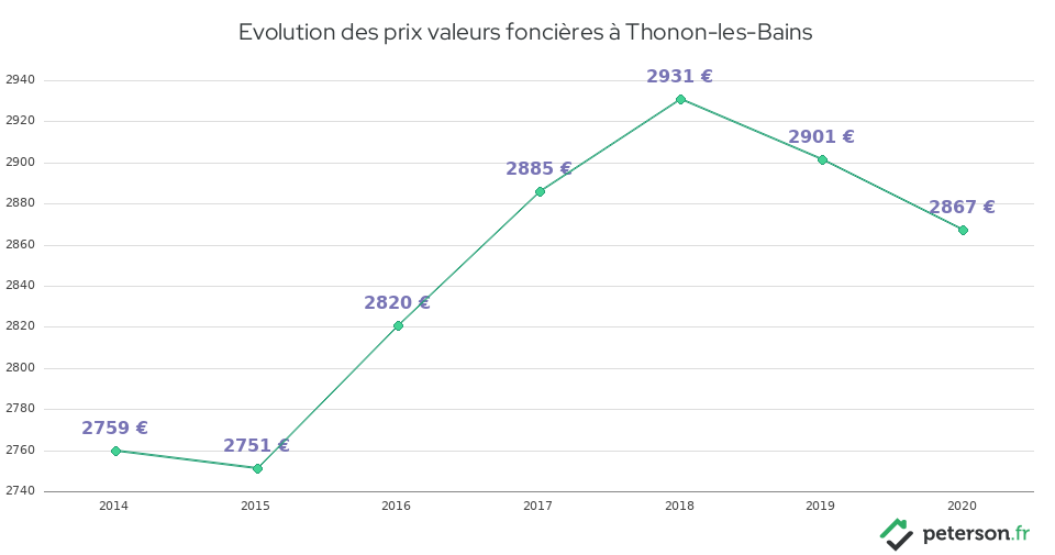 Evolution des prix valeurs foncières à Thonon-les-Bains