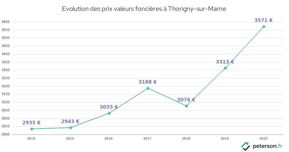 Evolution des prix valeurs foncières à Thorigny-sur-Marne