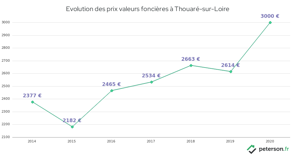 Evolution des prix valeurs foncières à Thouaré-sur-Loire
