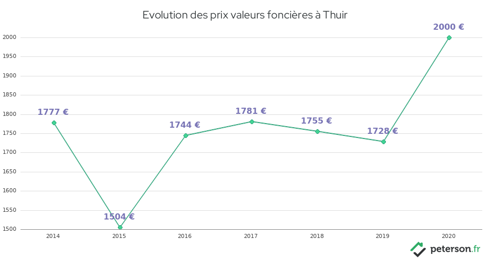 Evolution des prix valeurs foncières à Thuir