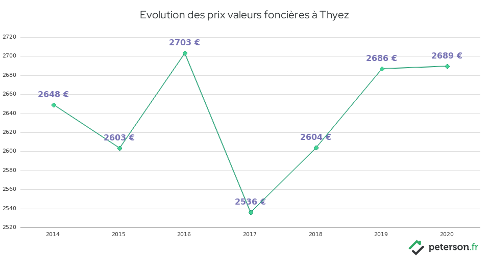 Evolution des prix valeurs foncières à Thyez