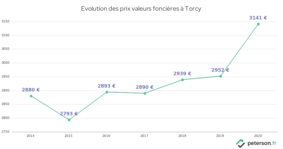 Evolution des prix valeurs foncières à Torcy