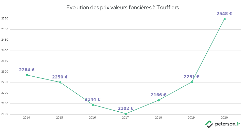 Evolution des prix valeurs foncières à Toufflers