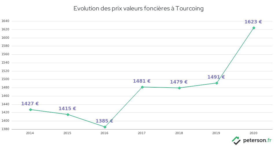 Evolution des prix valeurs foncières à Tourcoing