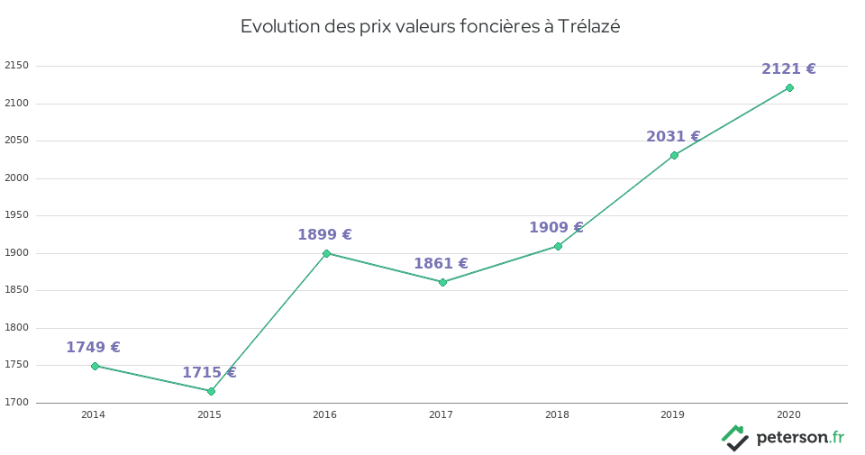 Evolution des prix valeurs foncières à Trélazé