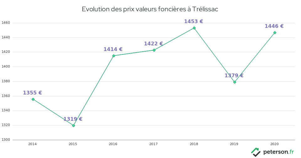 Evolution des prix valeurs foncières à Trélissac