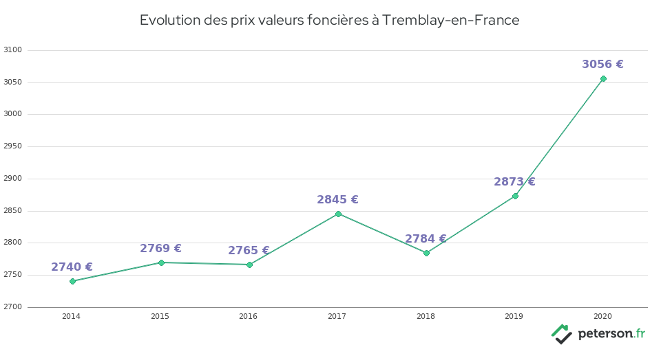 Evolution des prix valeurs foncières à Tremblay-en-France