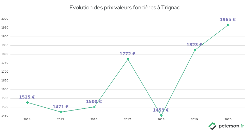 Evolution des prix valeurs foncières à Trignac