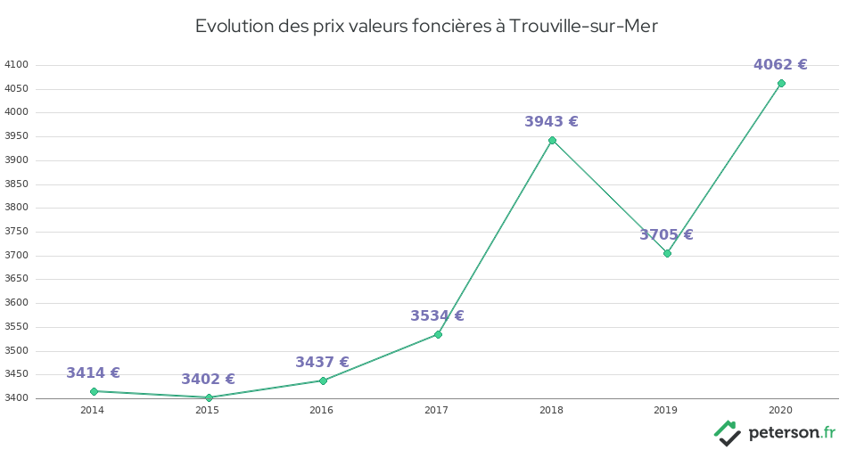 Evolution des prix valeurs foncières à Trouville-sur-Mer