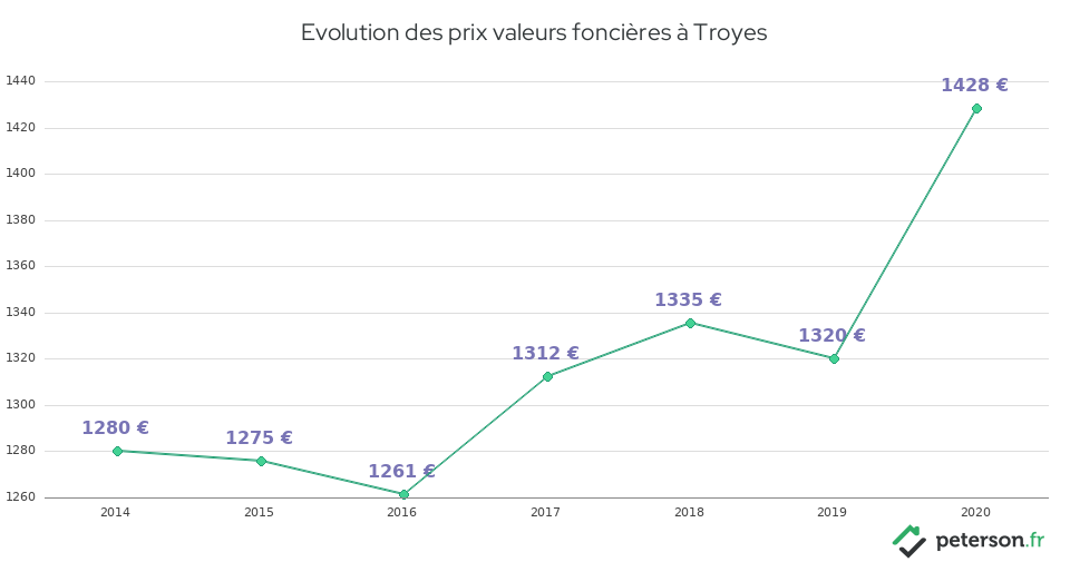 Evolution des prix valeurs foncières à Troyes