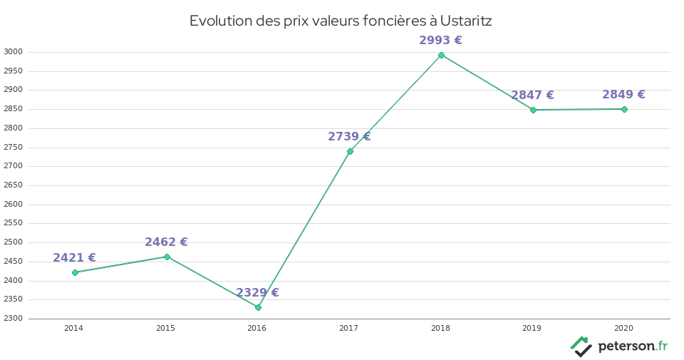 Evolution des prix valeurs foncières à Ustaritz