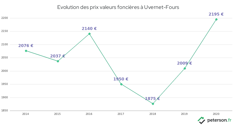 Evolution des prix valeurs foncières à Uvernet-Fours