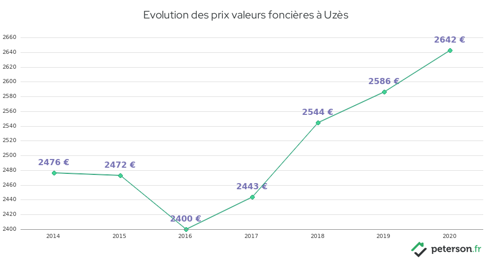 Evolution des prix valeurs foncières à Uzès