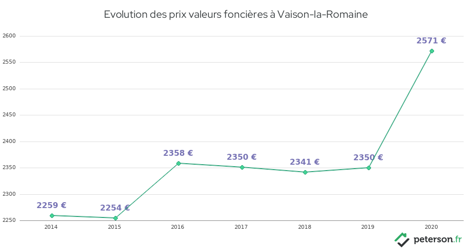 Evolution des prix valeurs foncières à Vaison-la-Romaine