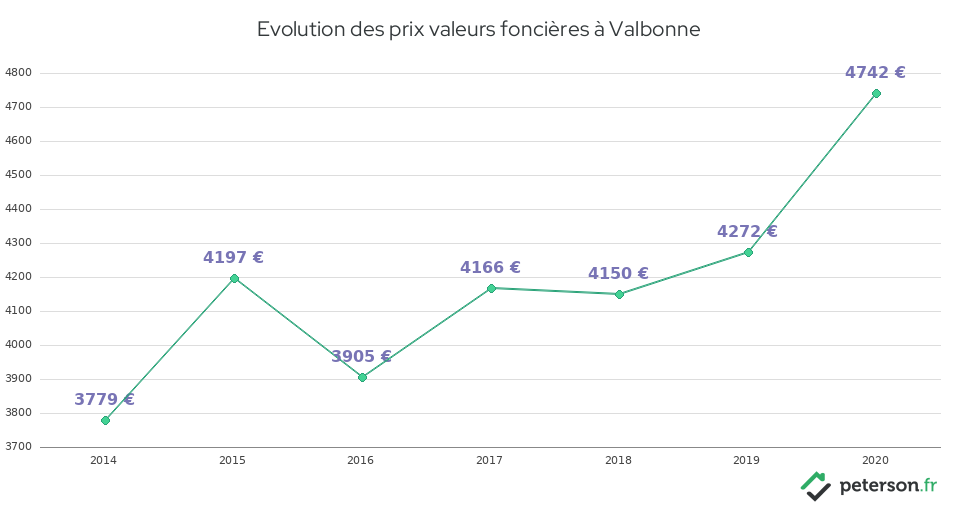 Evolution des prix valeurs foncières à Valbonne