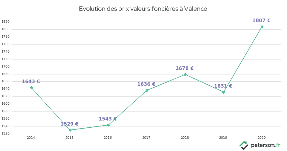 Evolution des prix valeurs foncières à Valence