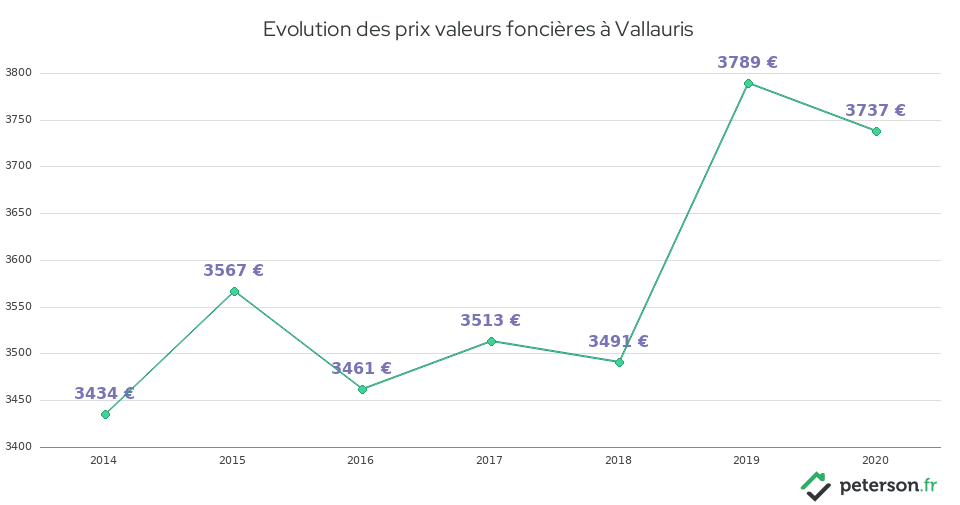 Evolution des prix valeurs foncières à Vallauris