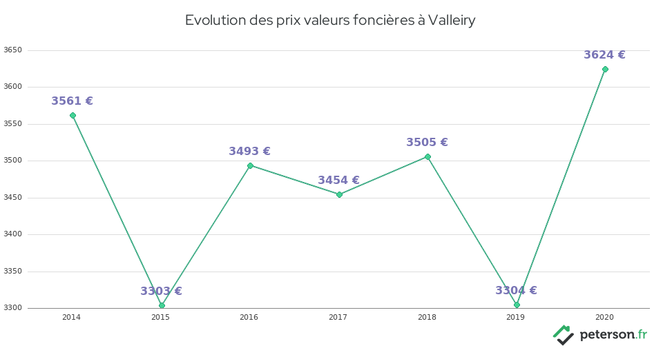 Evolution des prix valeurs foncières à Valleiry