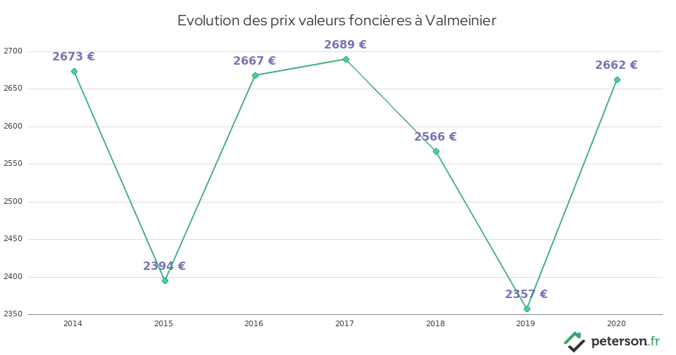 Evolution des prix valeurs foncières à Valmeinier
