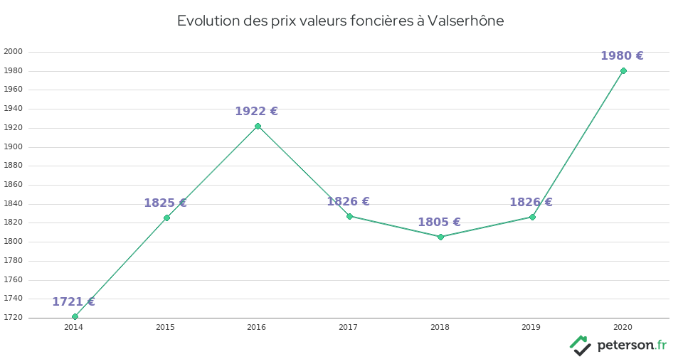 Evolution des prix valeurs foncières à Valserhône