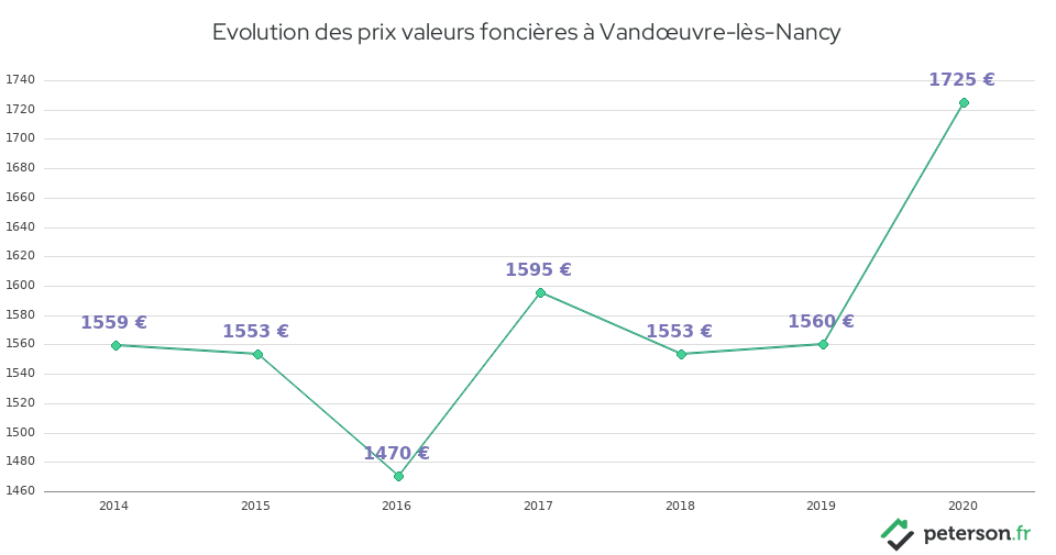 Evolution des prix valeurs foncières à Vandœuvre-lès-Nancy