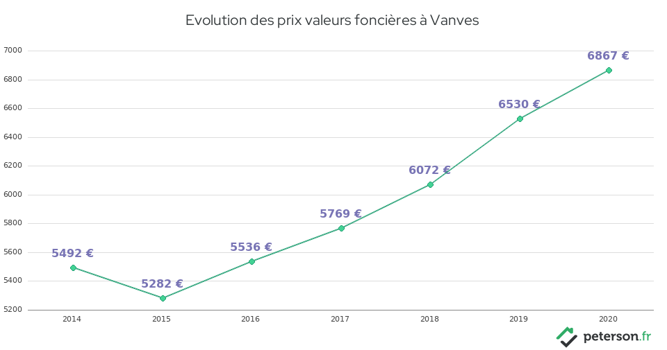 Evolution des prix valeurs foncières à Vanves