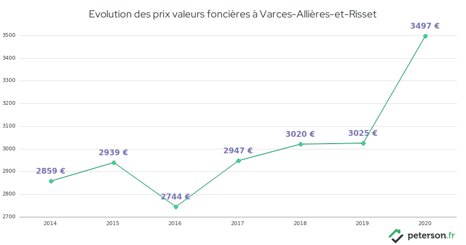 Evolution des prix valeurs foncières à Varces-Allières-et-Risset