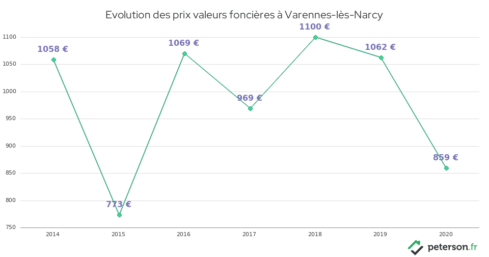 Evolution des prix valeurs foncières à Varennes-lès-Narcy
