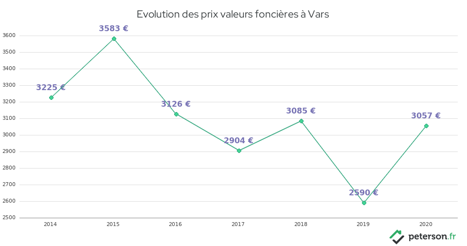 Evolution des prix valeurs foncières à Vars