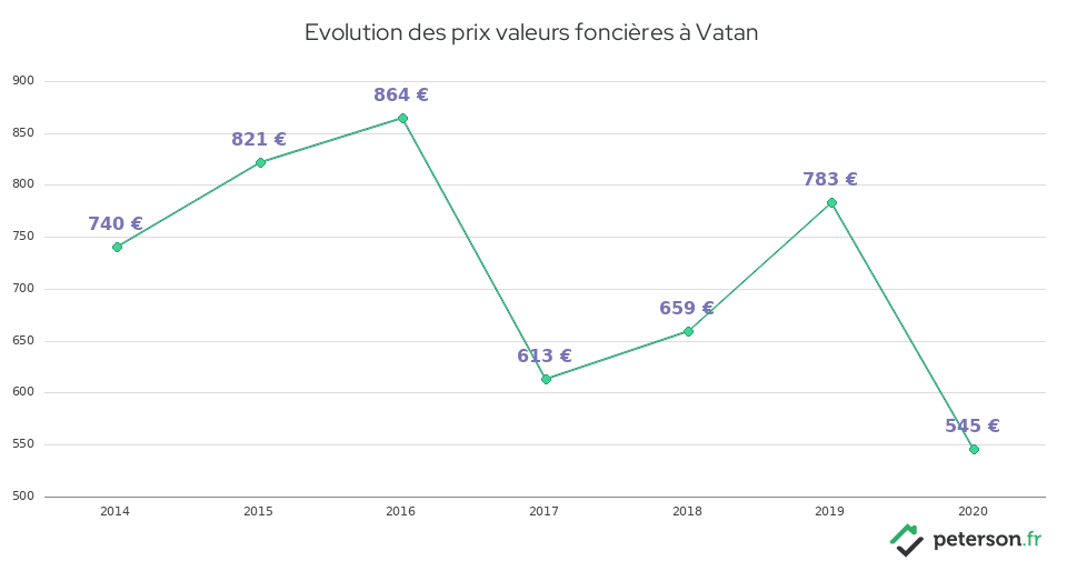 Evolution des prix valeurs foncières à Vatan