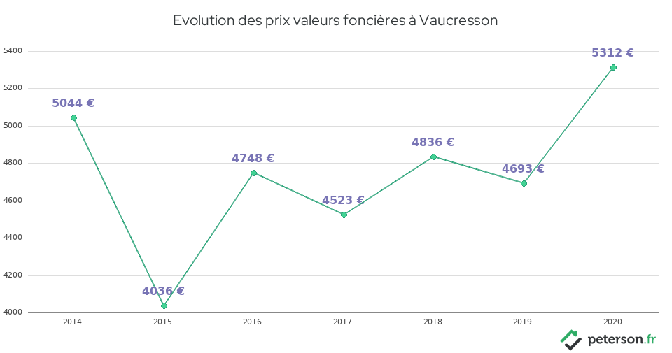 Evolution des prix valeurs foncières à Vaucresson
