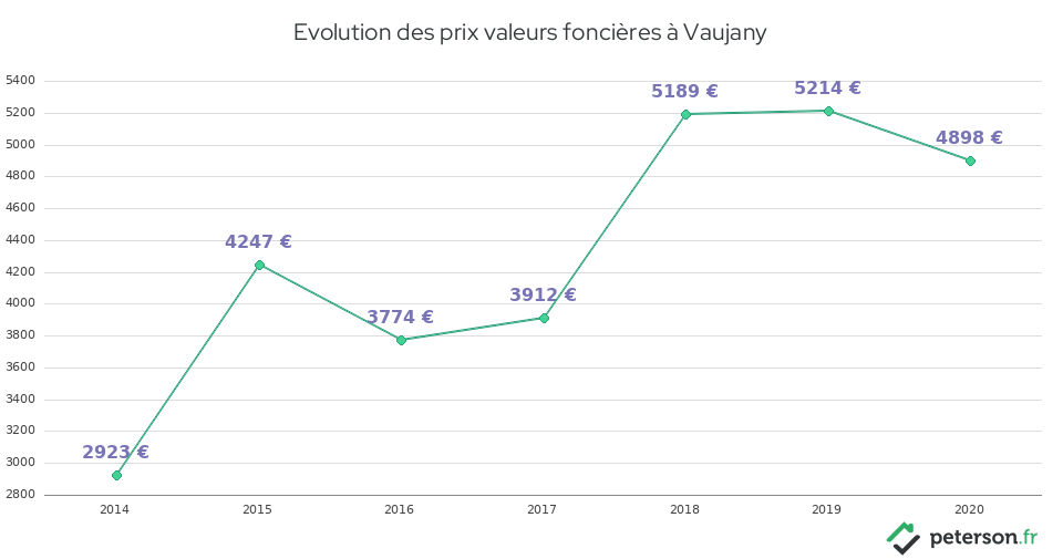Evolution des prix valeurs foncières à Vaujany