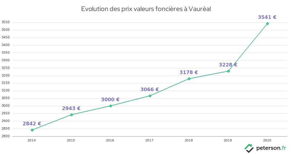 Evolution des prix valeurs foncières à Vauréal